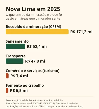 Gráfico de barras: em 2025, Nova Lima recebeu R$ 171,2 milhões de CFEM e gastou R$ 52,4 milhões com saneamento, R$ 47,8 milhões com transporte, R$ 7,4 milhões com comércio e serviços (turismo) e R$ 6,5 milhões com fomento ao trabalho.