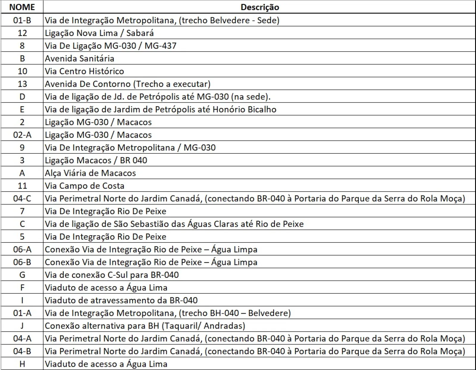 Tabela em imagem impressa na folha do Anexo IV do PL 2723/2026, com as colunas Nome e Descrição; o código 11 aparece com a descrição Via Campo de Costa.