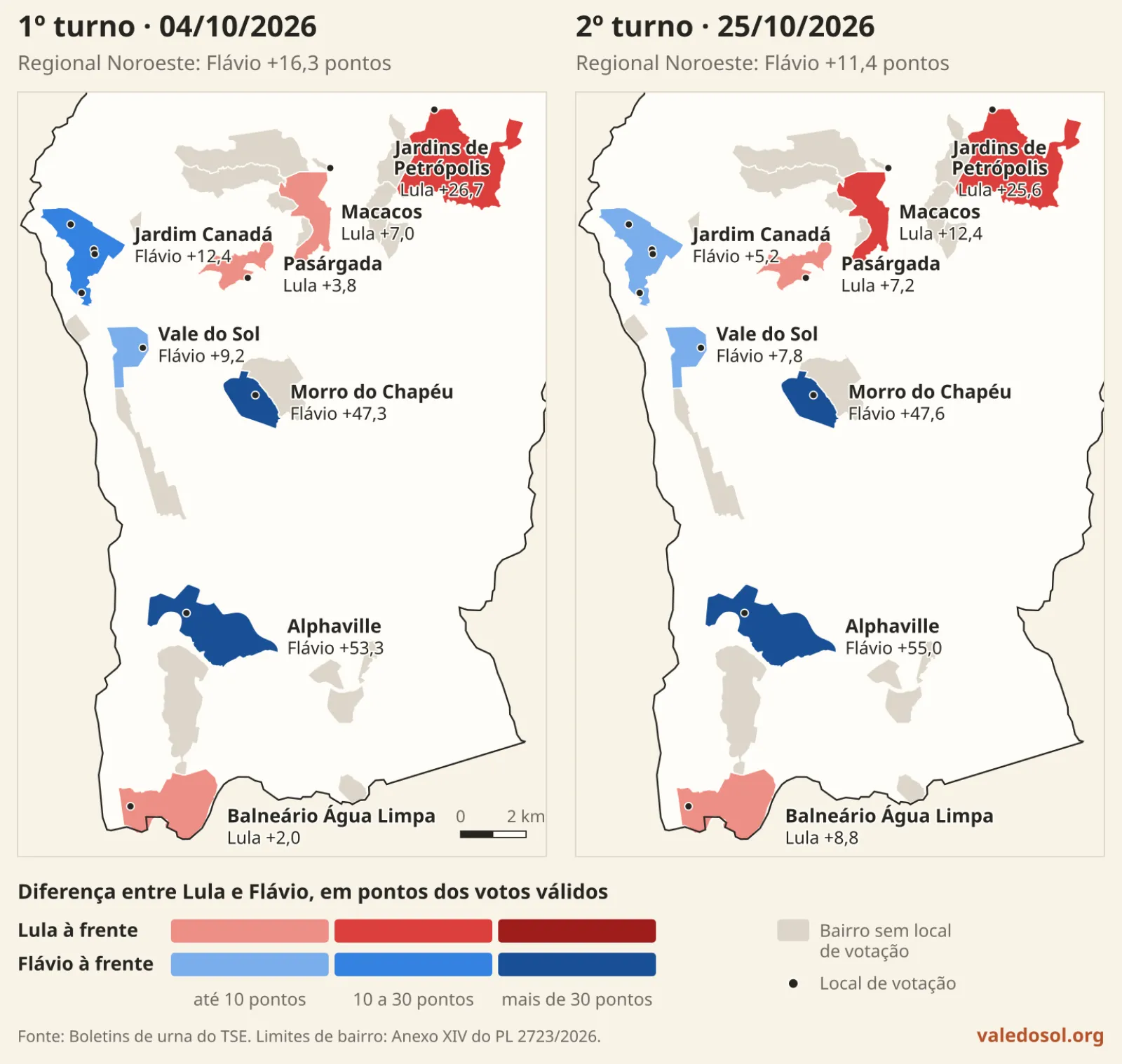 Dois mapas da Regional Noroeste de Nova Lima, no 1º e no 2º turno de 2026. Os 8 bairros com local de votação estão em vermelho onde Lula teve mais votos e em azul onde Flávio Bolsonaro teve mais; nenhum muda de cor entre os turnos.