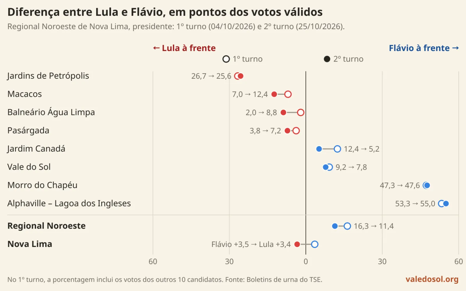 Gráfico da diferença entre Lula e Flávio Bolsonaro em cada bairro da Regional Noroeste, no 1º e no 2º turno: A vantagem de Lula cresceu em Macacos, no Balneário Água Limpa e em Pasárgada, e a de Flávio caiu no Jardim Canadá e no Vale do Sol.